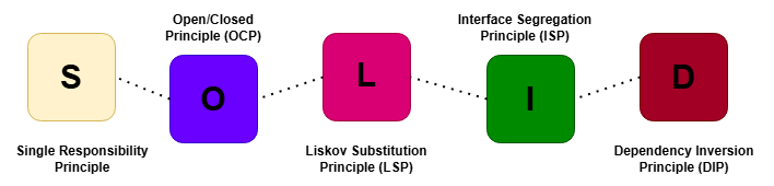 Nguyên lý SOLID trong lập trình: Hiểu đúng để viết code chất lượng